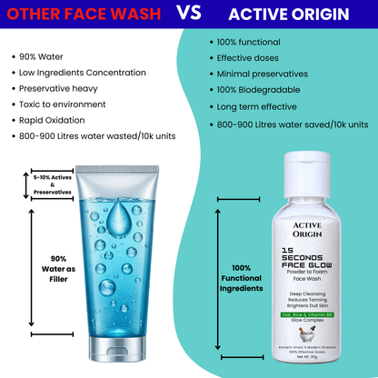 Comparison between Active Origin waterless powder-to-foam face wash and traditional liquid face wash highlighting waterless formulation, effective ingredients and reduced water usage